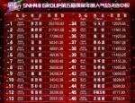SNH48年度总决选中报结果公布 李艺彤斩获第一