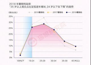 图片来源：猫眼研究院