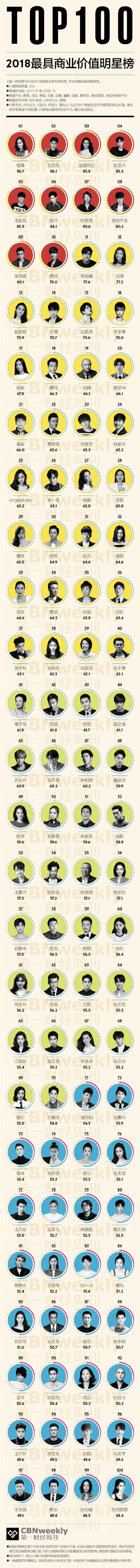 2018最具商业价值明星榜：杨幂第一范冰冰未入榜