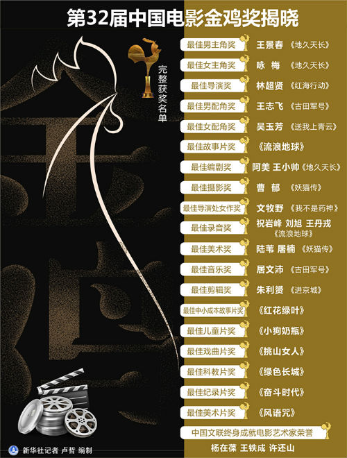 金鸡奖完整获奖名单2019电影片单《地久天长》成最大赢家